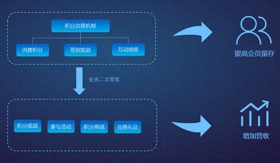 完善積分兌換機(jī)制 · 帶來會(huì)員二次營收
