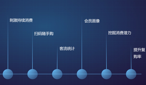 精細(xì)化會(huì)員運(yùn)營 · 有效留存會(huì)員，帶來更多復(fù)購